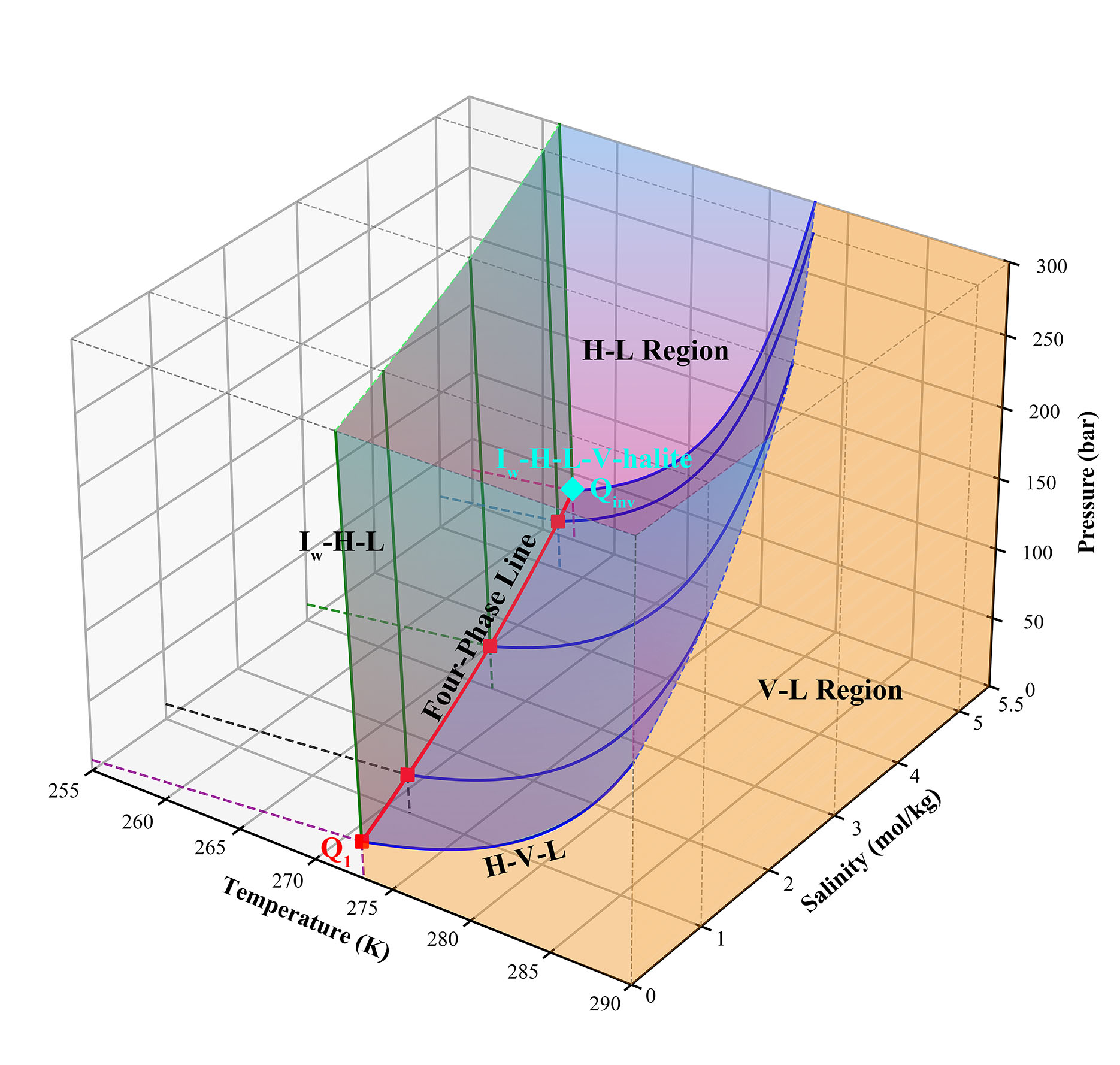 3D Phase Diagram
